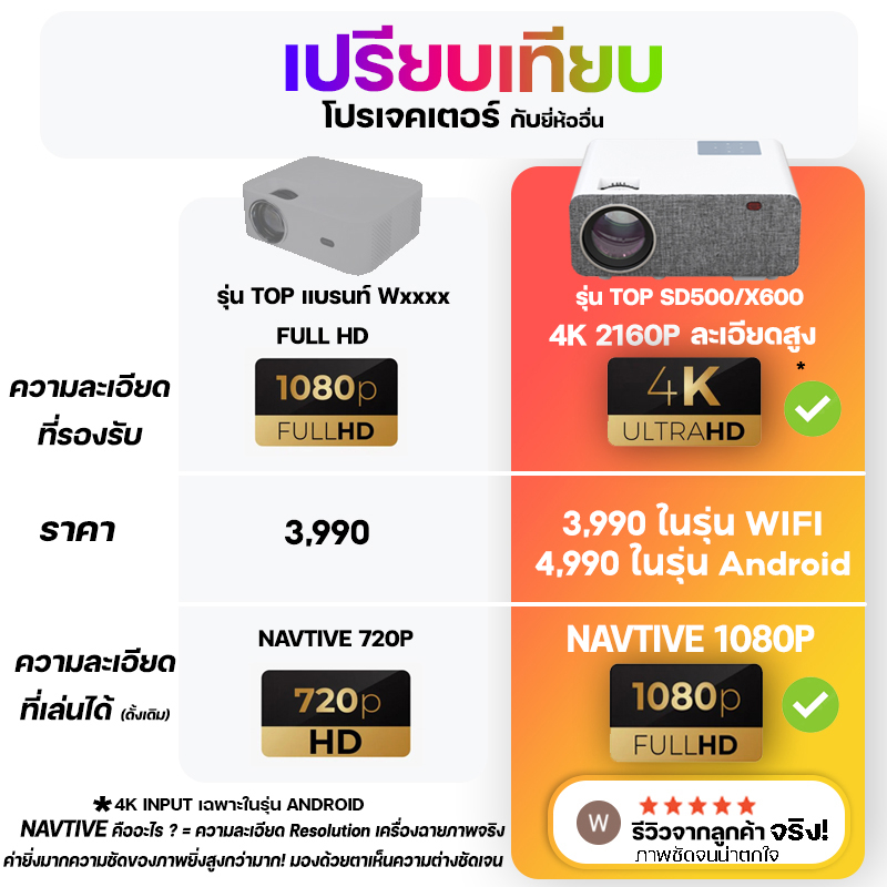 4K PROJECTOR ใหม่ OWLENZ SD500 Android/SD500 Wifiปี2022 ลำโพง+9000lumens โปรเจคเตอร์ ดีกว่า RD828 Wanbo