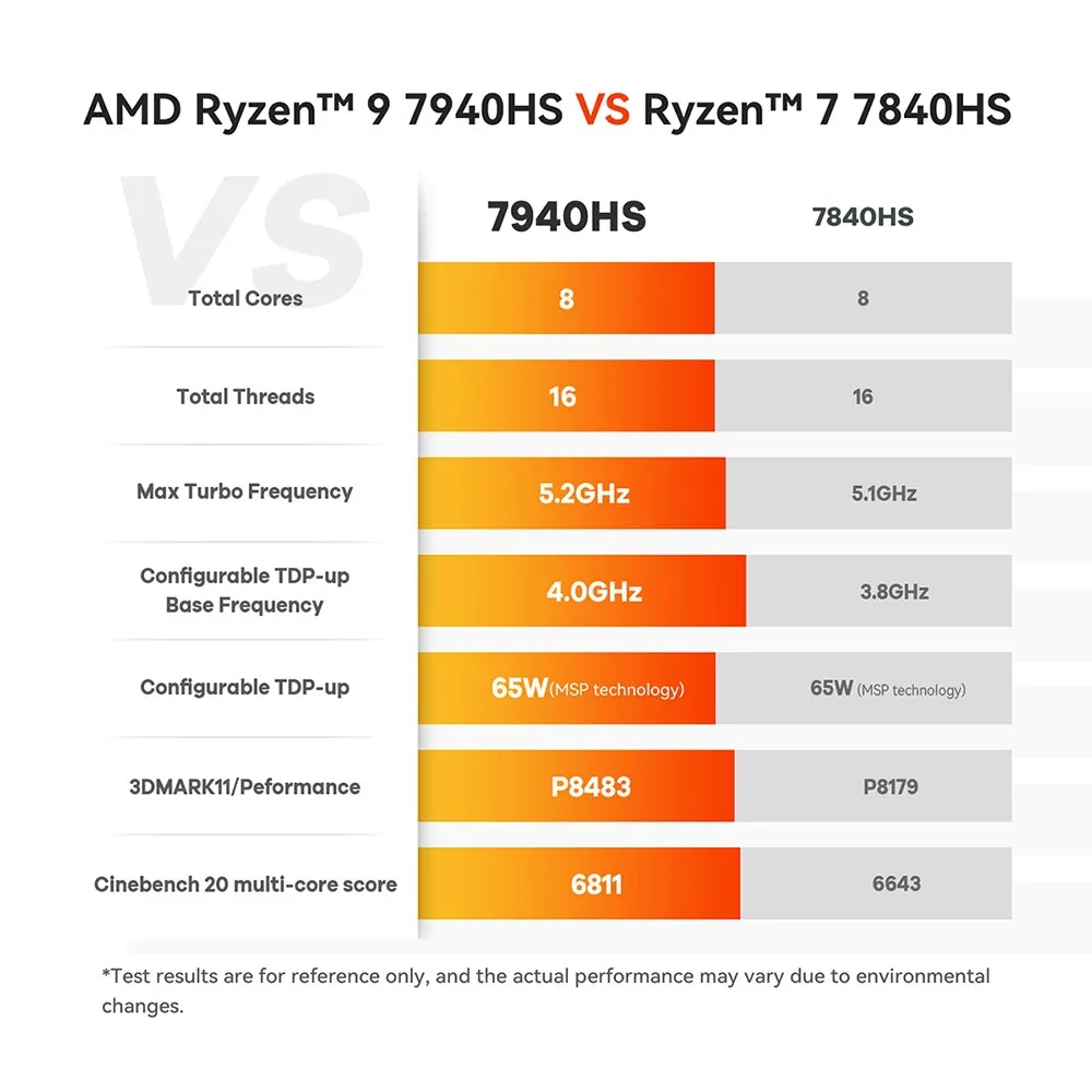 Beelink GTR7 Pro 7940HS Ryzen9 + RAM 32GB Storage 1 TB MINI PC คอมพิวเตอร์ตั้งโต๊ะขนาดเล็ก คละสี