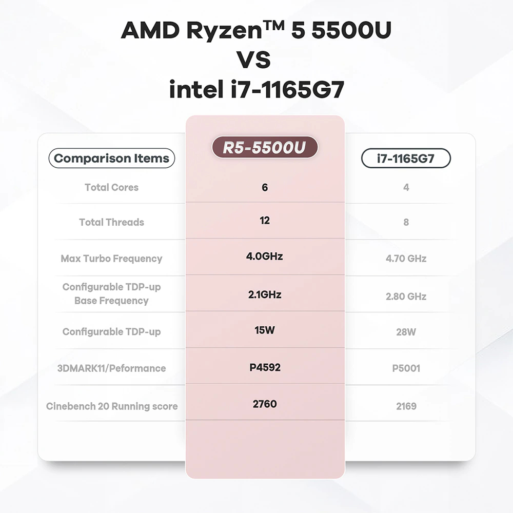 พร้อมส่ง Beelink SER5 Mini PC มินิพีซี Ryzen 5 5500U WiFi6 RAM 16GB + SSD 1TB ประกันศูนย์ไทย