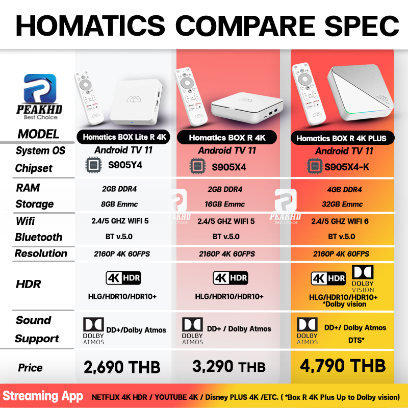 Homatics Box R 4K กล่อง Android TV BOX ให้ Ram 2GB/Rom 16 GB รองรับ Streaming 4K ทุกแอพ กล่องแอนดรอยรุ่นล่าสุด