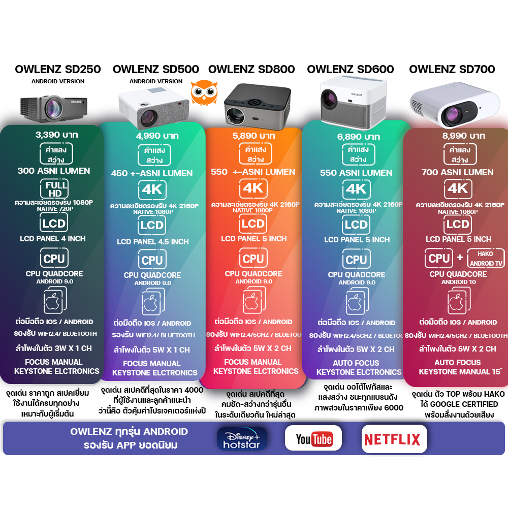 OWLENZ SD500 รุ่น Android โปรเจคเตอร์รองรับ 4K ภาพ Native 1080P สว่างสูง 9000 Lux lumens