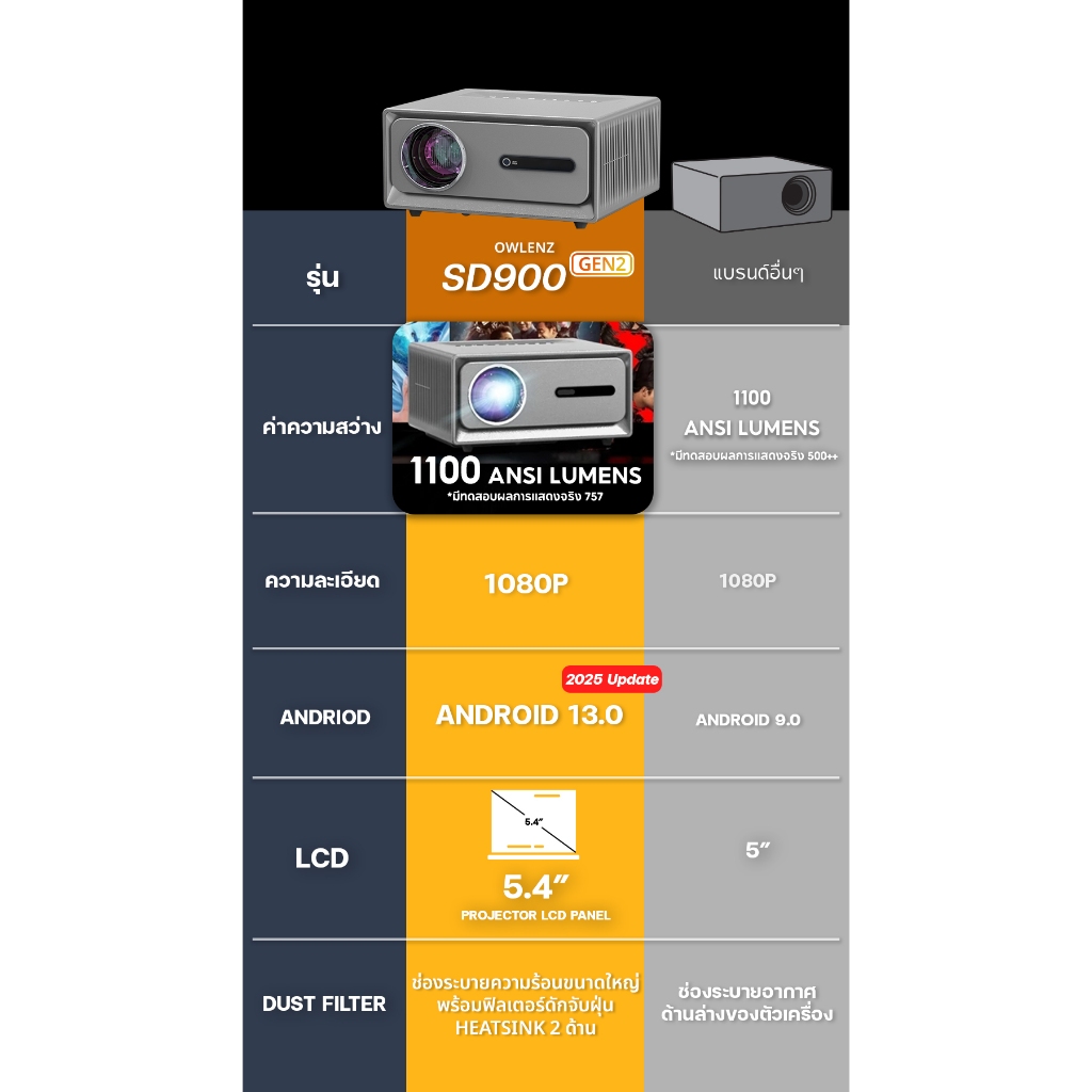 Owlenz SD900 GEN2 รุ่นสีเทา โปรเจคเตอร์ค่าความสว่างสูง 1100 ANSI LUMENS / OS Android 13.0